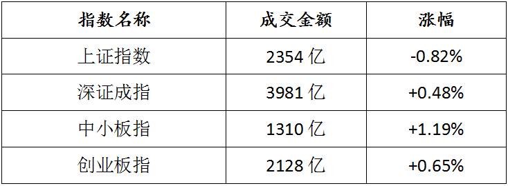 一、标题，A股收评，三大指数涨跌不一——市场走势分析_落实执行