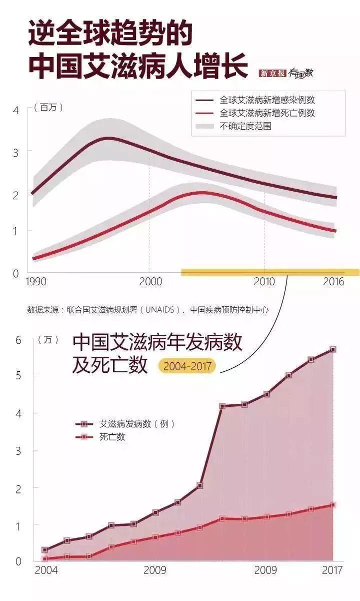 老年人感染艾滋病占比持续上升，社会警钟长鸣_反馈评审和审查