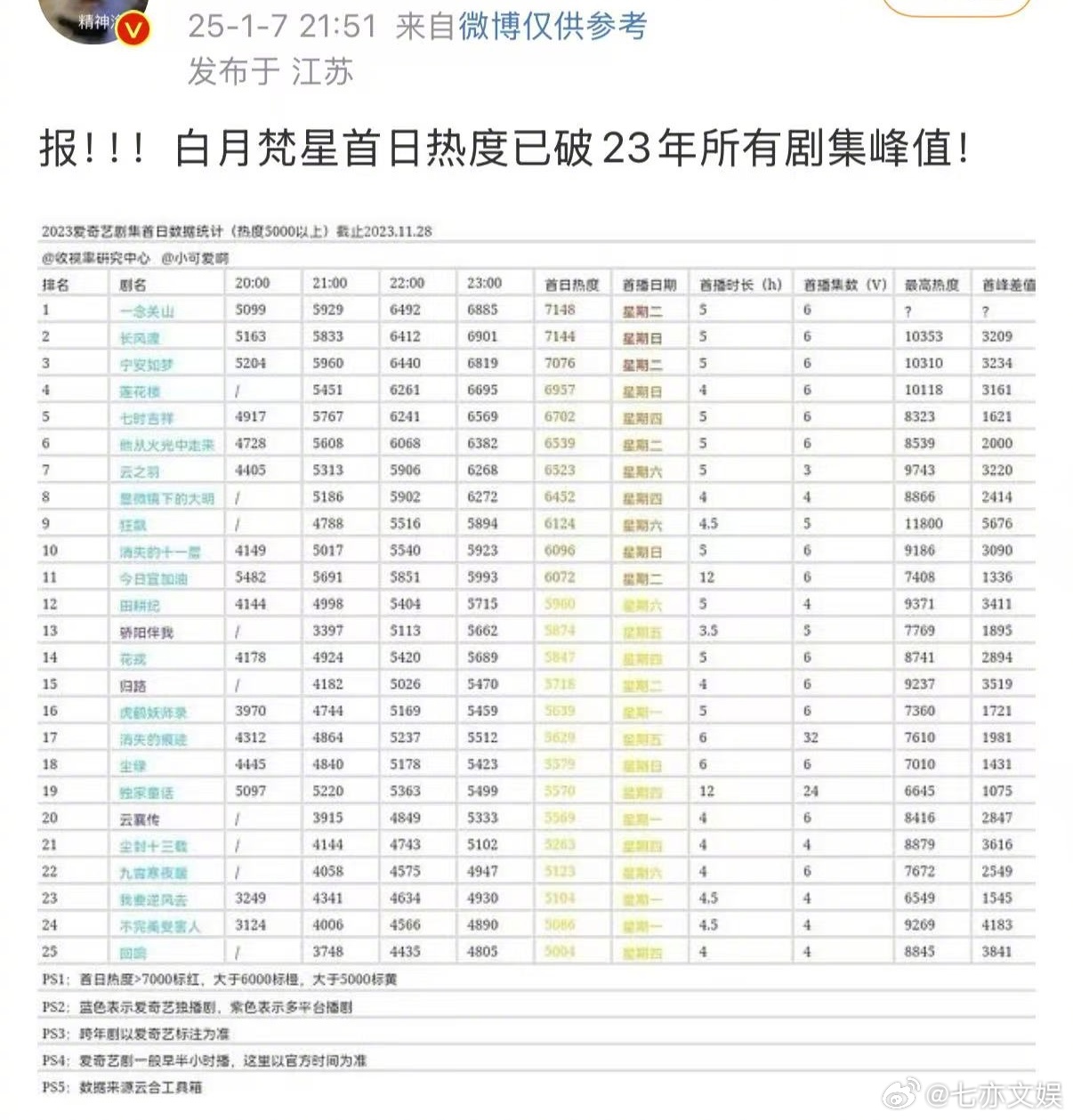 白月梵星播放量破2亿，星光璀璨，音乐传奇再续辉煌_反馈总结和评估