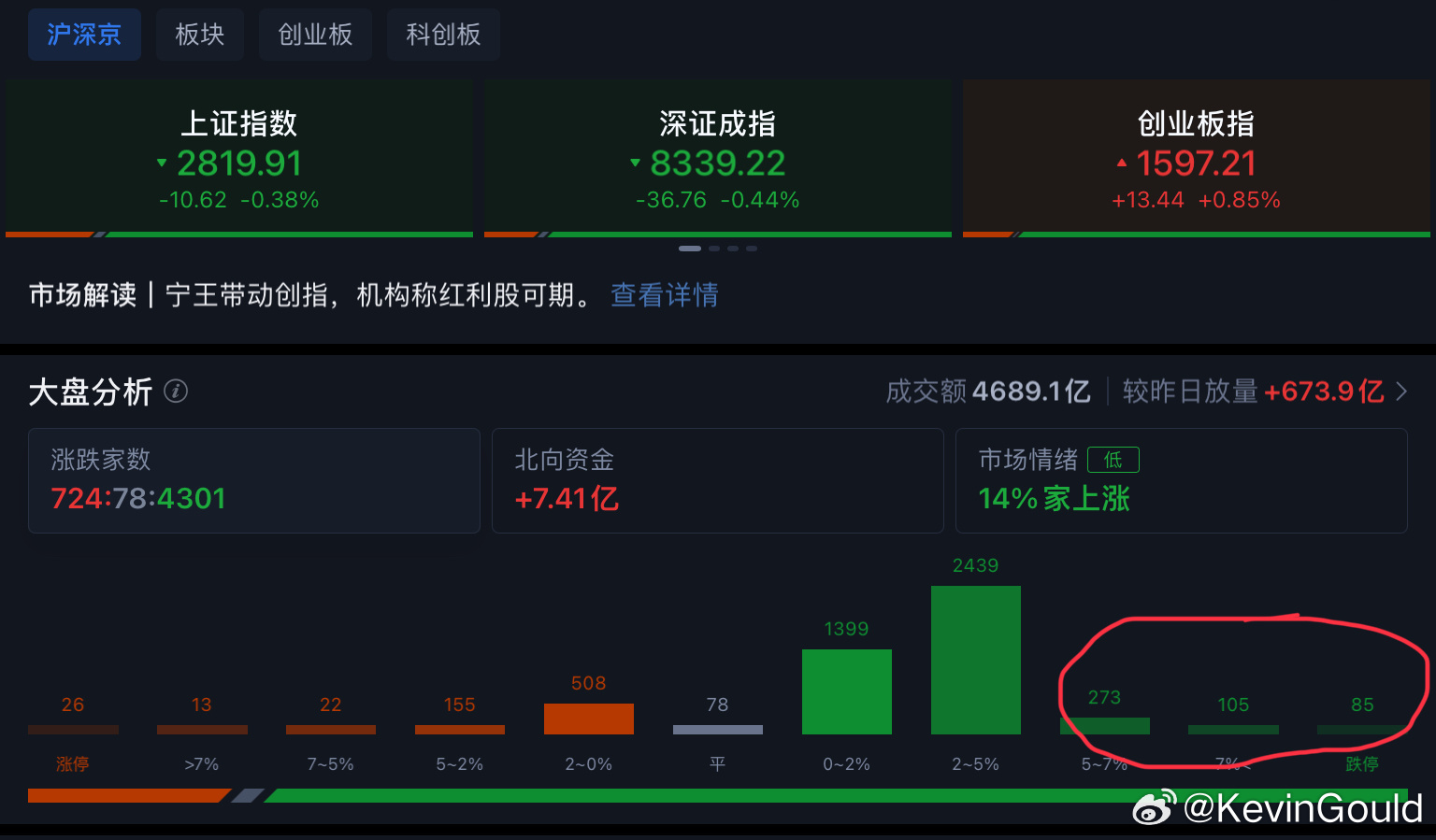 创指跌1.82%背景下，小红书概念股持续大涨的现象解读_反馈实施和执行力