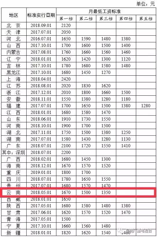 各地最新最低工资标准发布，影响与前景展望_实施落实