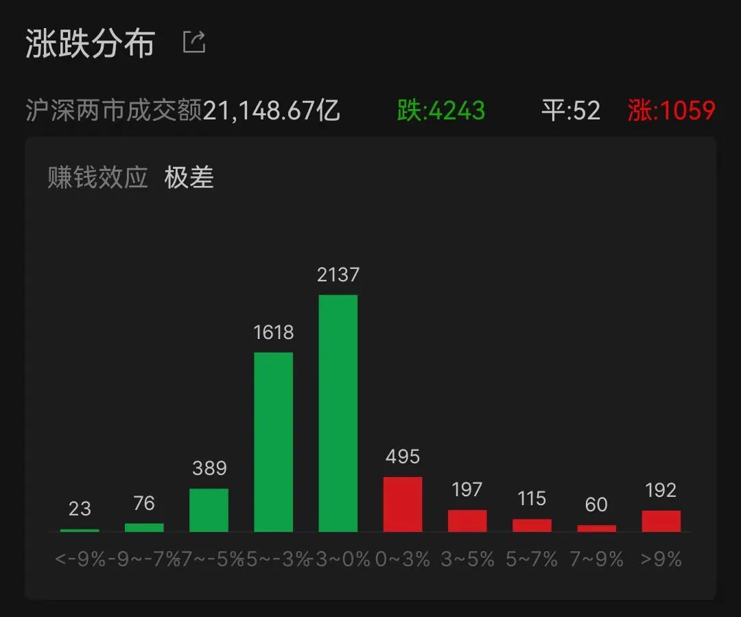 一、股市收盘震荡，超4200只个股下跌_词语解释