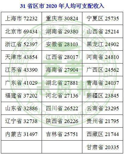 31省份人均可支配收入出炉，揭示中国各地区的经济发展差异与活力_解答解释落实