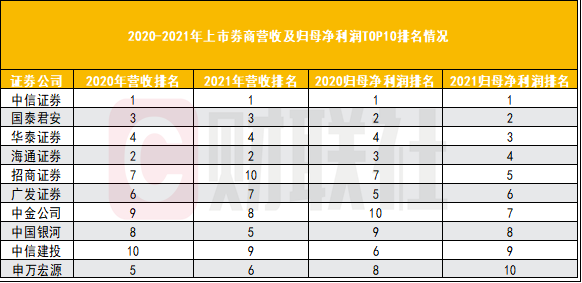 一、标题，五大券商净利润破百亿大关，行业格局重塑_落实执行