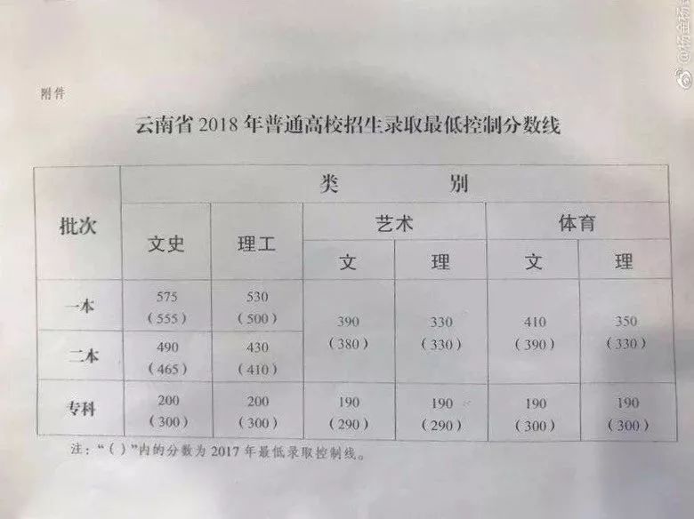 云南高考改革，不分文理科的新篇章_反馈实施和执行力