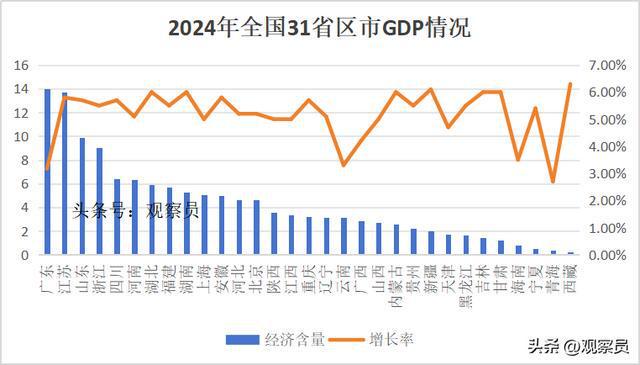 中国各省2024年GDP展望，31省份的经济蓝图_精准解答落实