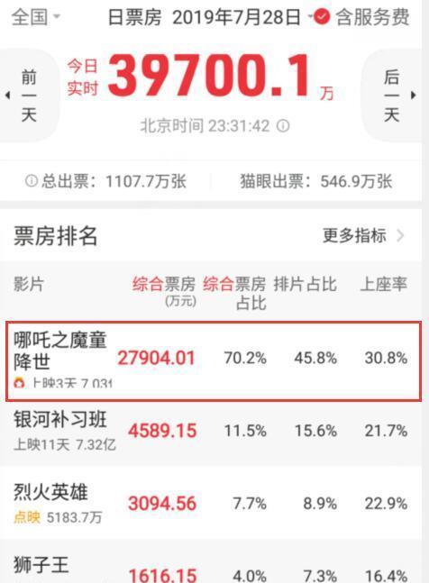 哪吒重生，预测票房达67亿，究竟是何原因？_落实到位解释