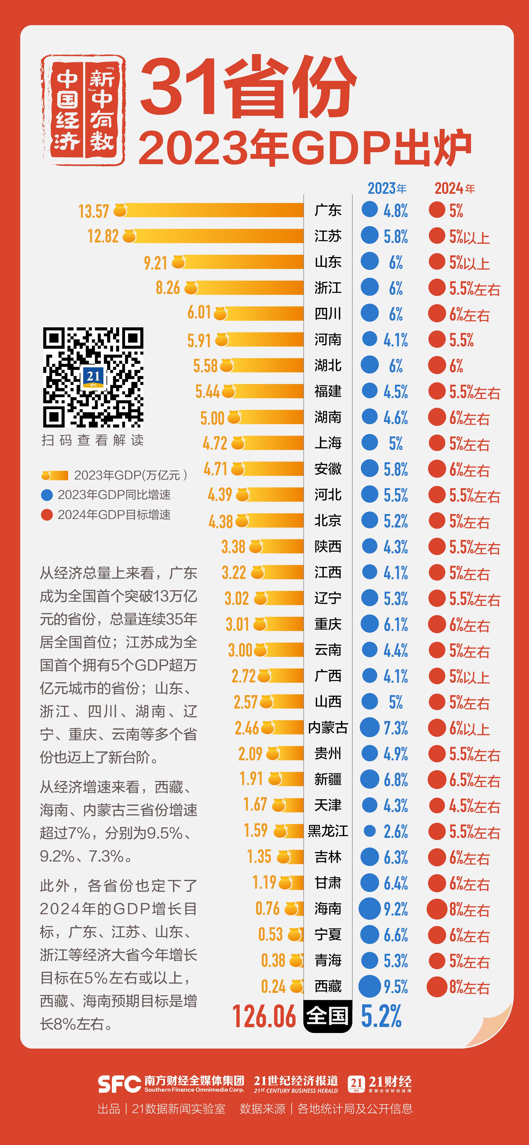 中国31省份2024年GDP展望_反馈执行和跟进