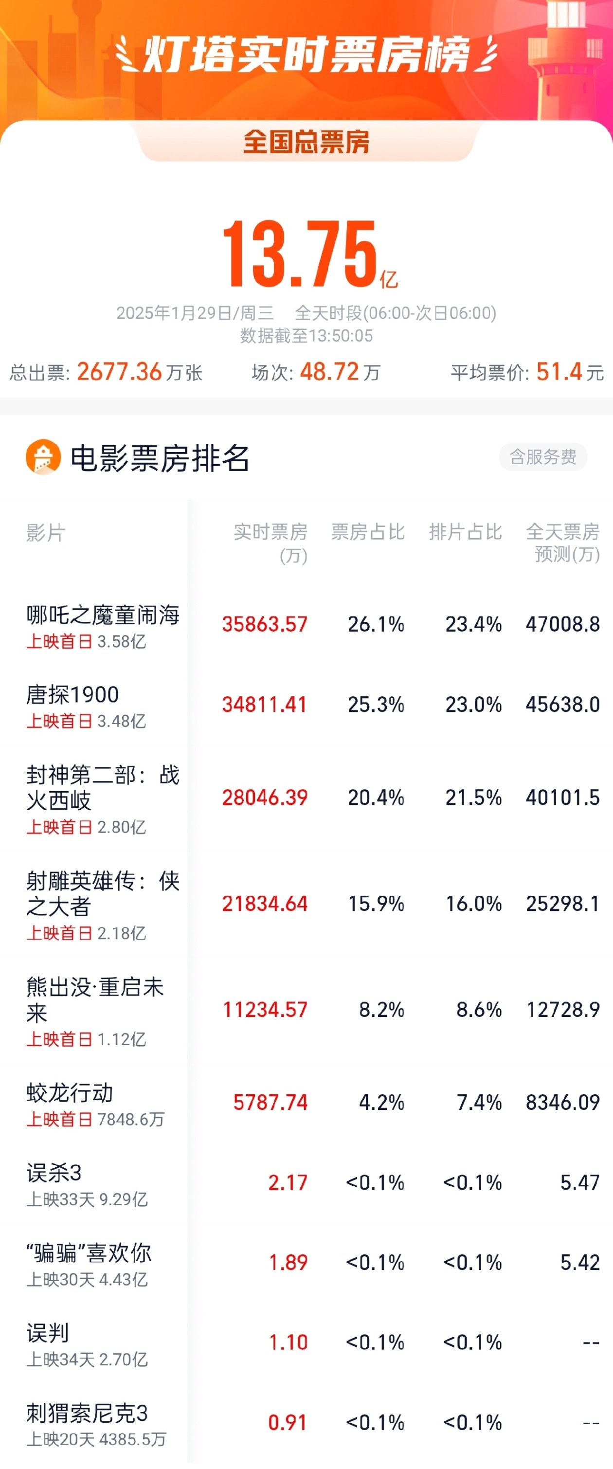 2025春节档票房突破70亿，电影市场的繁荣与挑战_最佳精选落实