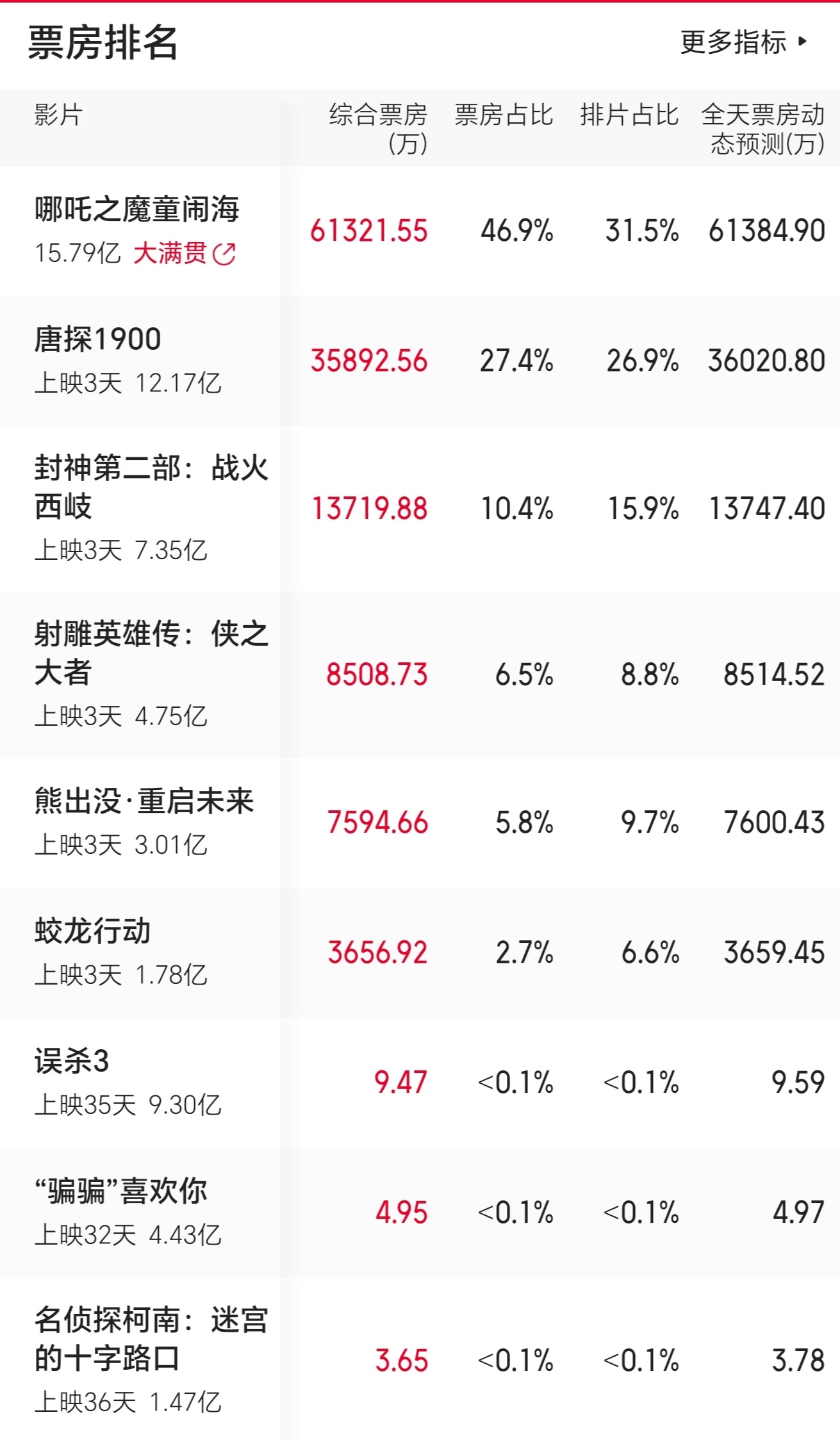 春节档哪吒2票房超其它新片总和，现象背后的深度解析_资料解释落实