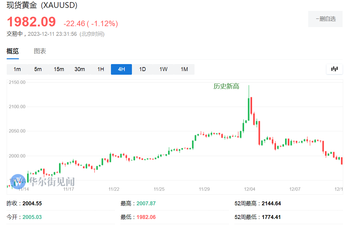 金价跌约0.4%脱离历史最高位，市场走势分析与展望_方案实施和反馈