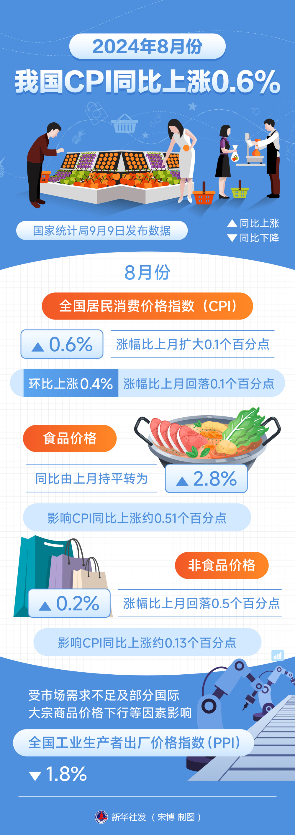 2025年1月份CPI同比上涨0.5%的经济分析与展望_动态词语解释