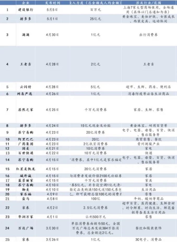 建议发放准现金券