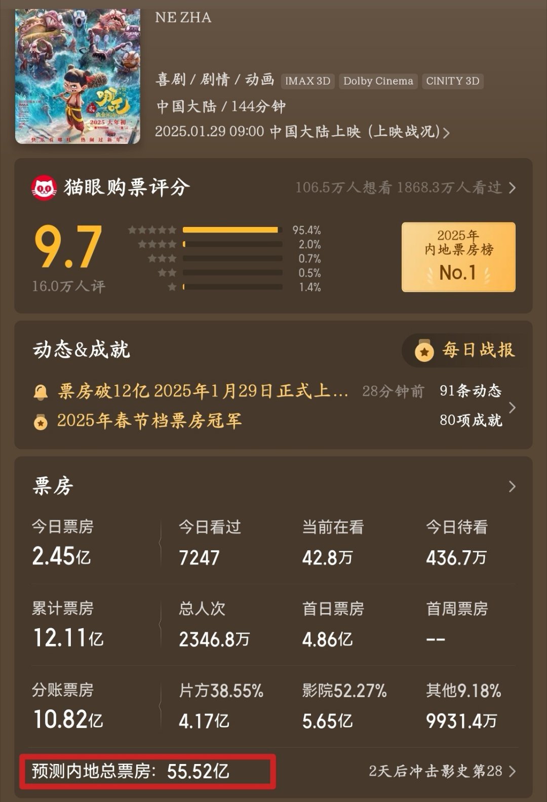 哪吒2进全球票房榜前35，国漫之光，全球瞩目_反馈执行和跟进