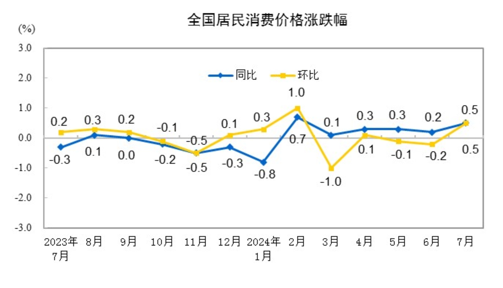 2025年1月份CPI同比上涨0.5%，通胀趋势下的经济观察_反馈实施和执行力