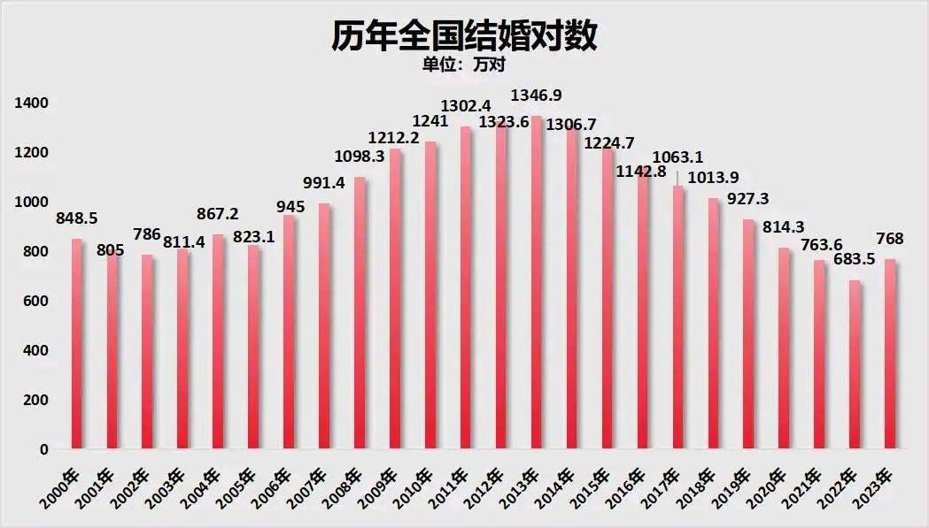 2024年全国结婚登记数据出炉，610.6万对新人步入婚姻殿堂_全面解释落实