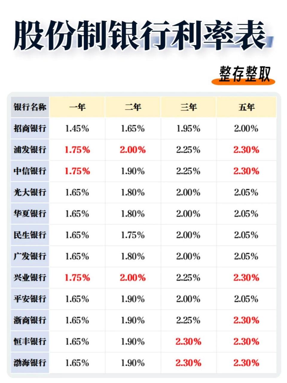 存2年不如存1年 银行利率罕见倒挂