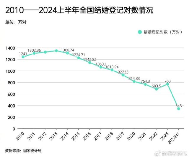 2024年全国结婚登记数据公布，610.6万对新人步入婚姻殿堂_全面解答解释落实