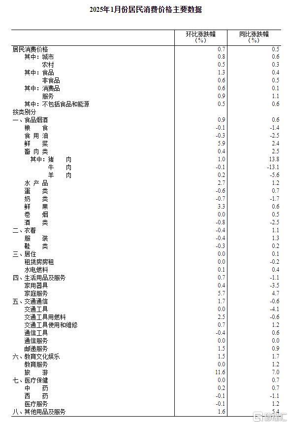 一、标题，一月份CPI上涨0.5%，通胀微涨下的经济观察_具体执行和落实