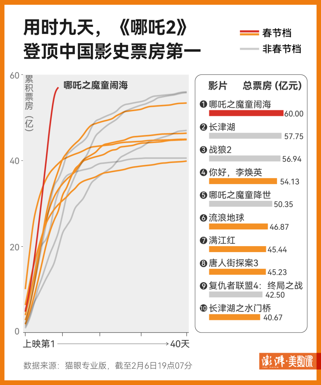 哪吒2进全球影史票房榜前28，中国神话的再次辉煌_全面解答