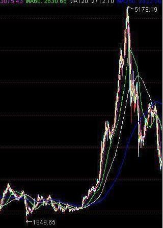 大V眼中的A股牛市新一轮行情三大标志_反馈目标和标准