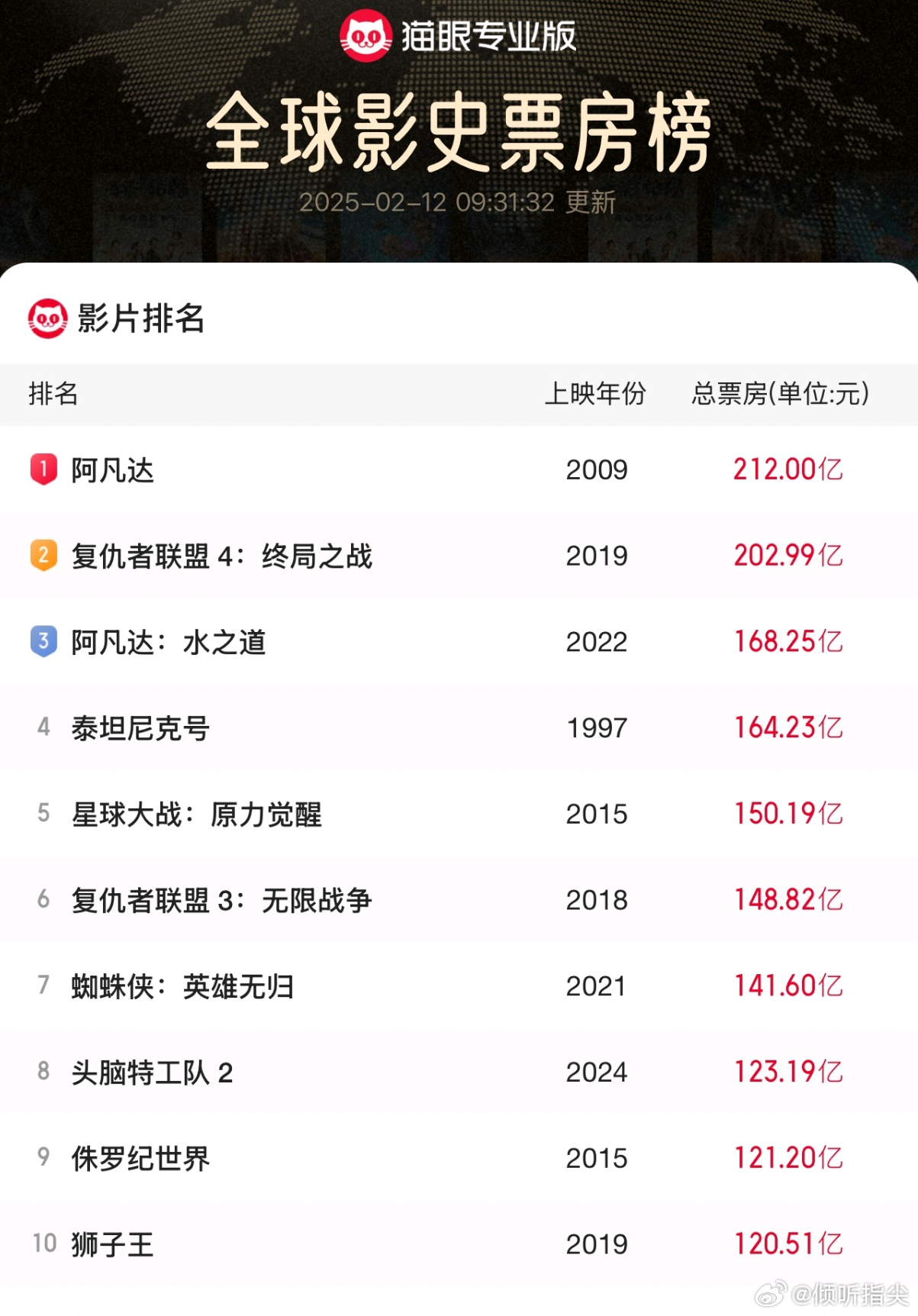 哪吒之魔童降世2进全球票房榜前25，国漫之光，打破全球纪录_反馈机制和流程