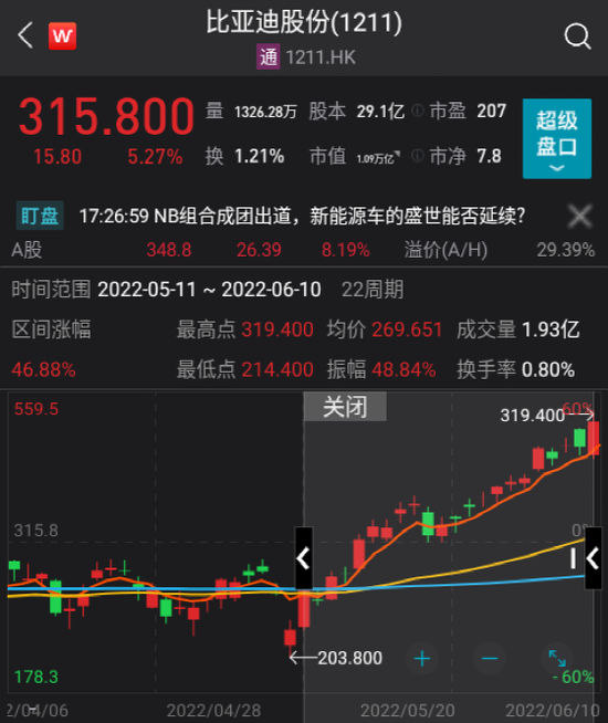 比亚迪市值飙升，5天暴涨20%，突破万亿大关_反馈意见和建议