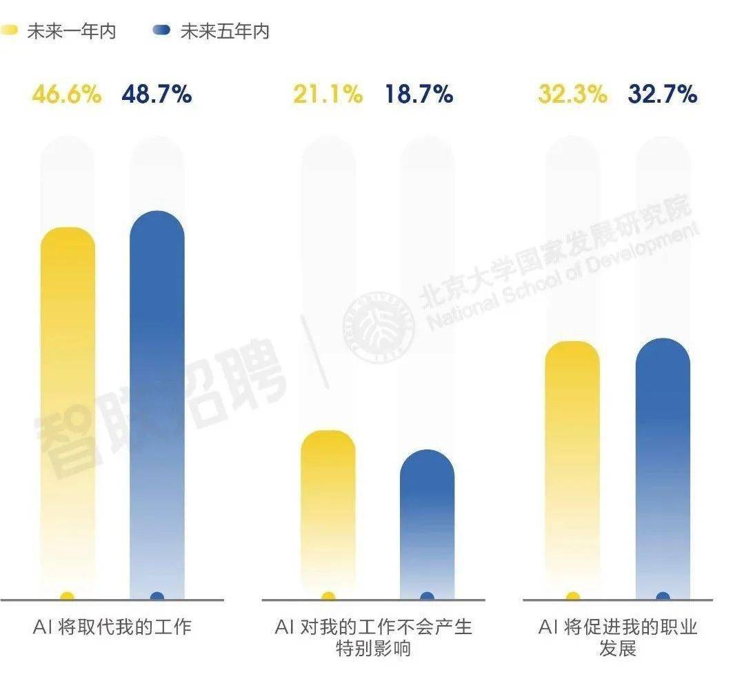 揭秘AI时代，43%的职业工作正在被取代_反馈实施和计划