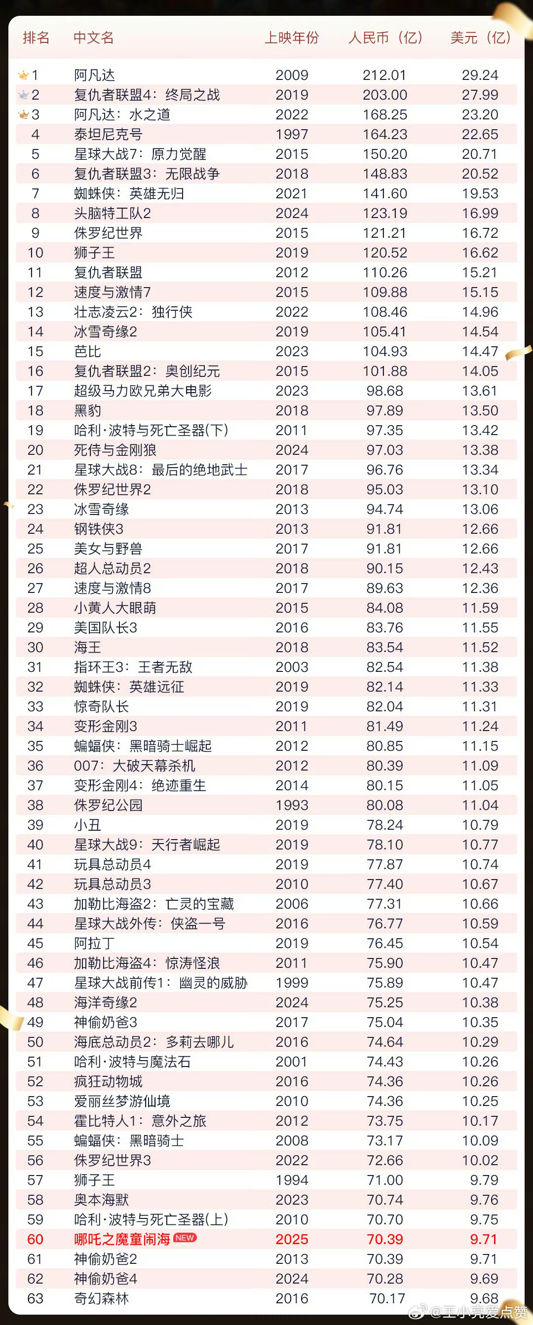 哪吒2全球动画电影票房TOP3，东方神话的再次辉煌_反馈实施和执行力