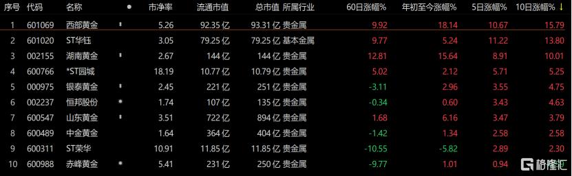 业内：金价周五大跌不只是因为俄乌