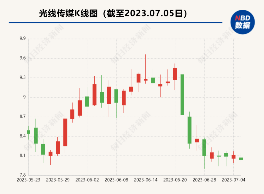 光线传媒股价巨震背后的故事，深度解析与未来展望_反馈调整和优化