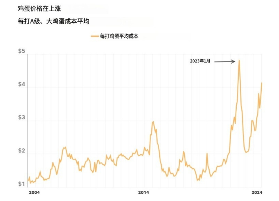 美国鸡蛋价格飙升刷新纪录，市场波动引发关注焦点！_反馈总结和评估