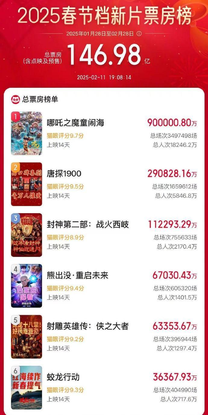 哪吒2全球票房破纪录，位列全球榜前九、究竟是何魔力所致？最新深度解析！_精密解答