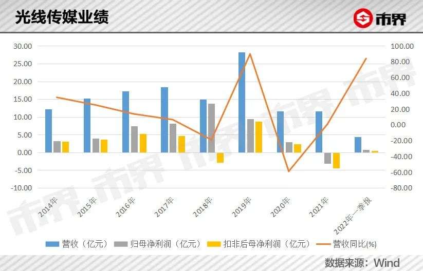 光线传媒蒸发149亿，行业巨变下的悬疑与反思_全面解答