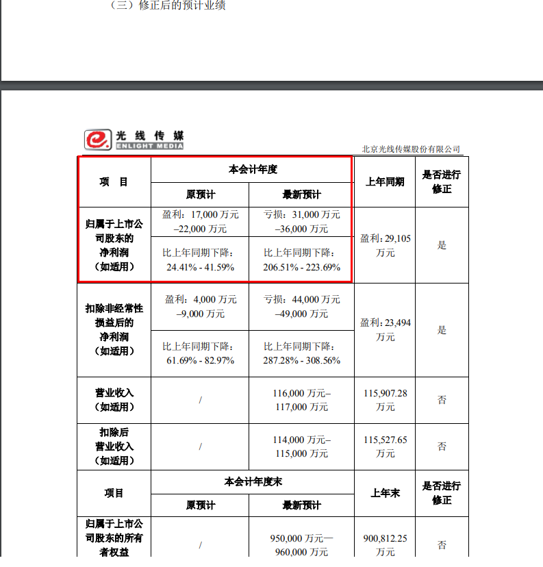 光线传媒市值蒸发200亿背后的真相，深度剖析与业界震惊！_明确落实