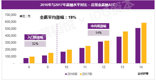 AI行业火爆，超三成岗位年薪破五十万，你心动了吗？_解答解释落实