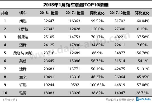 一月汽车销量巅峰之战，TOP10企业联手销售超2百万辆，行业走向揭秘！_解释定义