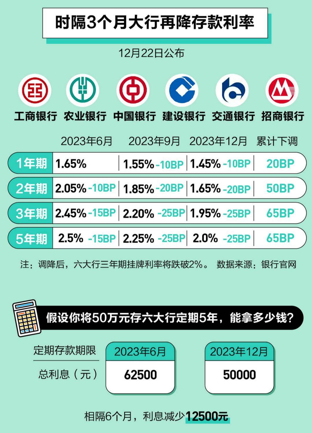 多家银行下调存款利率背后的深意，行业巨变正在发生！_执行落实