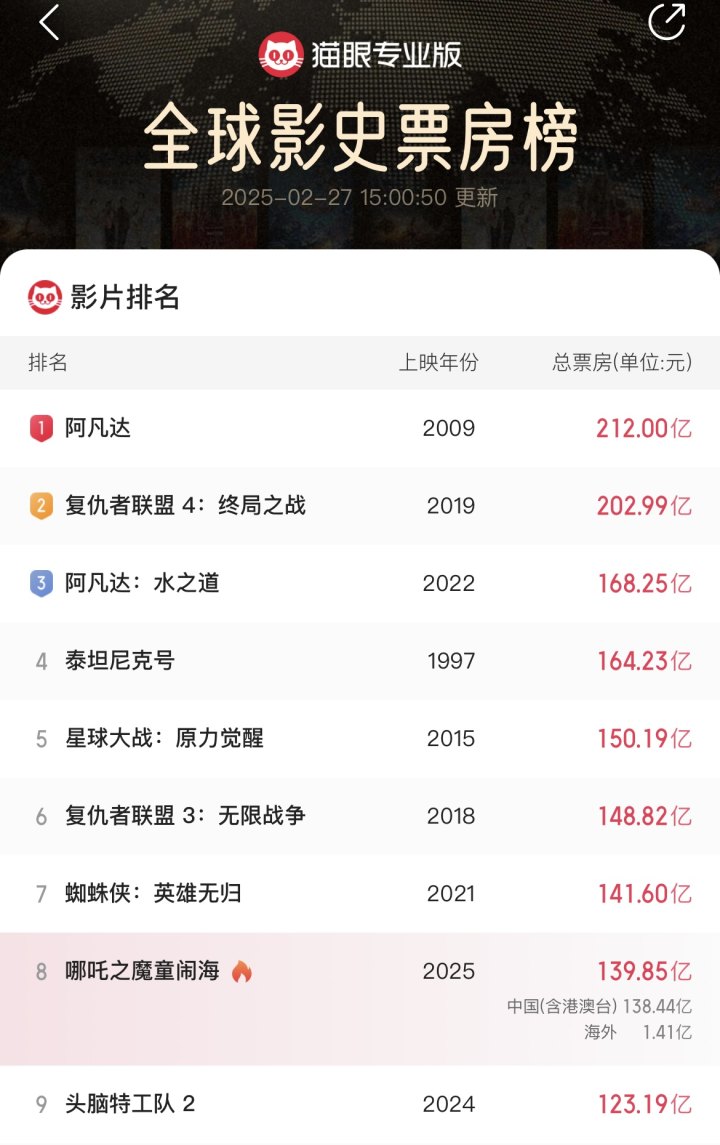 哪吒2票房炸裂突破140亿！深度解析其背后的成功密码_动态词语解释