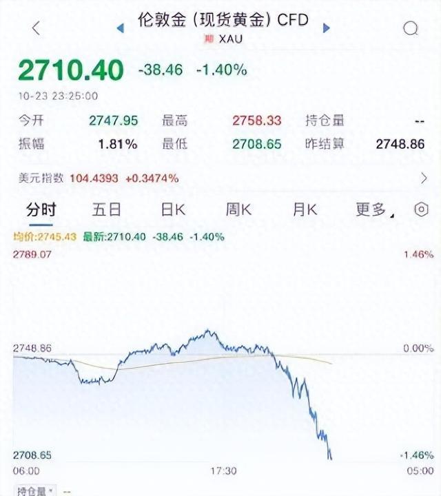 金价大跳水，市场风云再起！揭秘黄金价格暴跌背后的真相与影响_效率解答解释落实