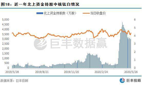 北上风头正劲，其含金量飙升不止！_动态词语解释