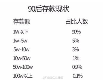 博主称存款达到30万元时人智商最低