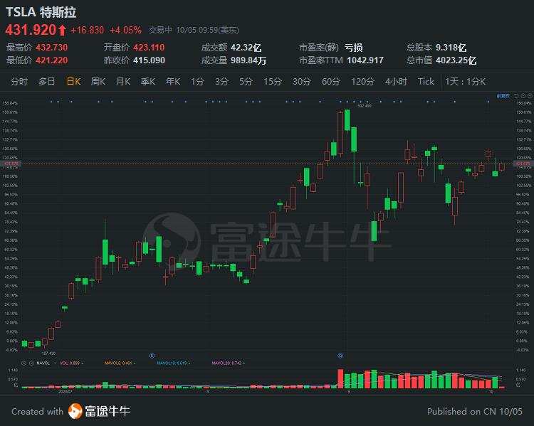 特斯拉股价飙升超7%，市值狂飙新增四千亿，究竟是何原因？_反馈实施和执行力