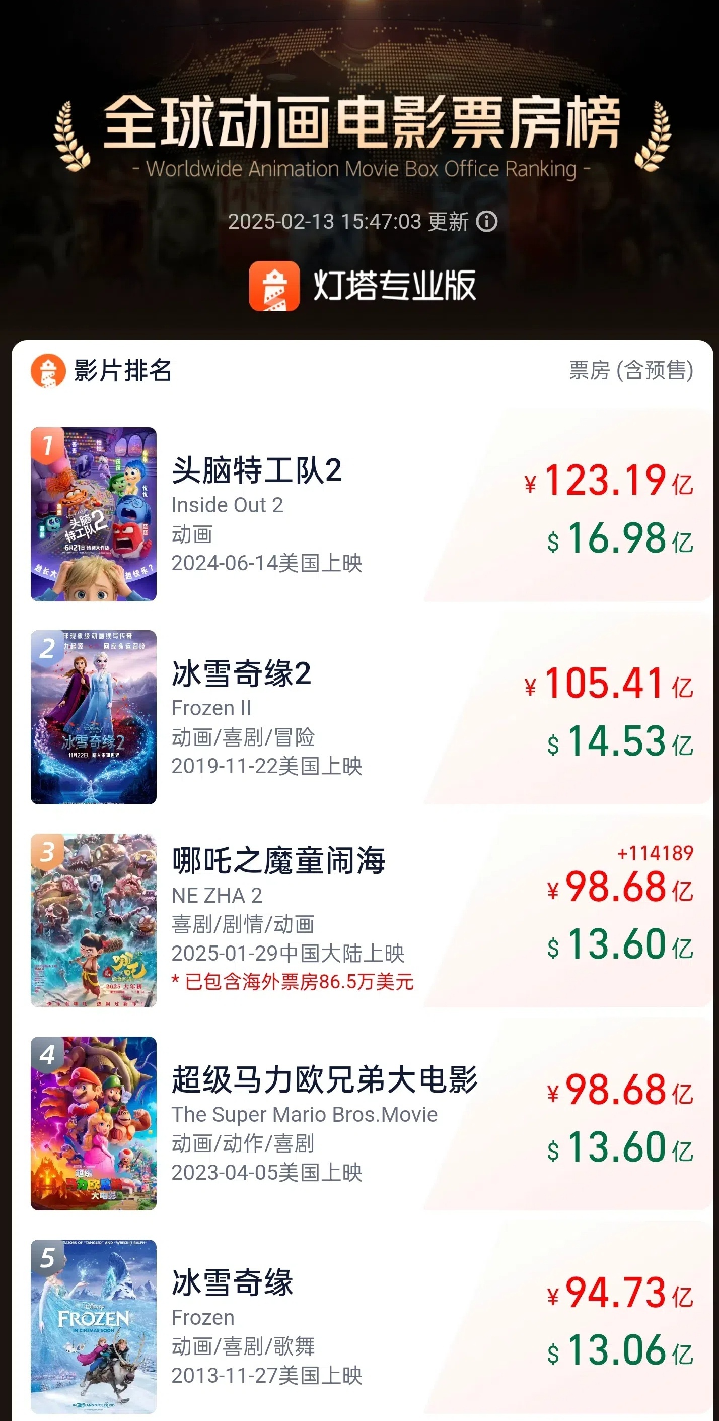 哪吒2海外票房超2亿