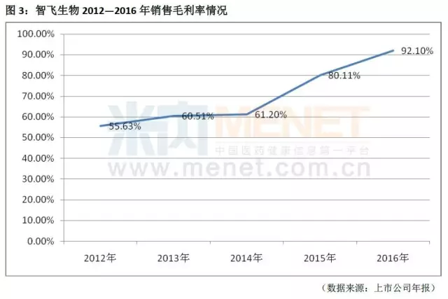 啄木鸟连续3年毛利率超80%