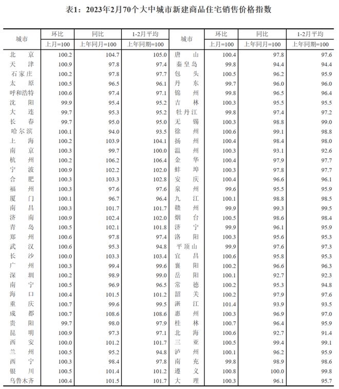 2月70城房价出炉