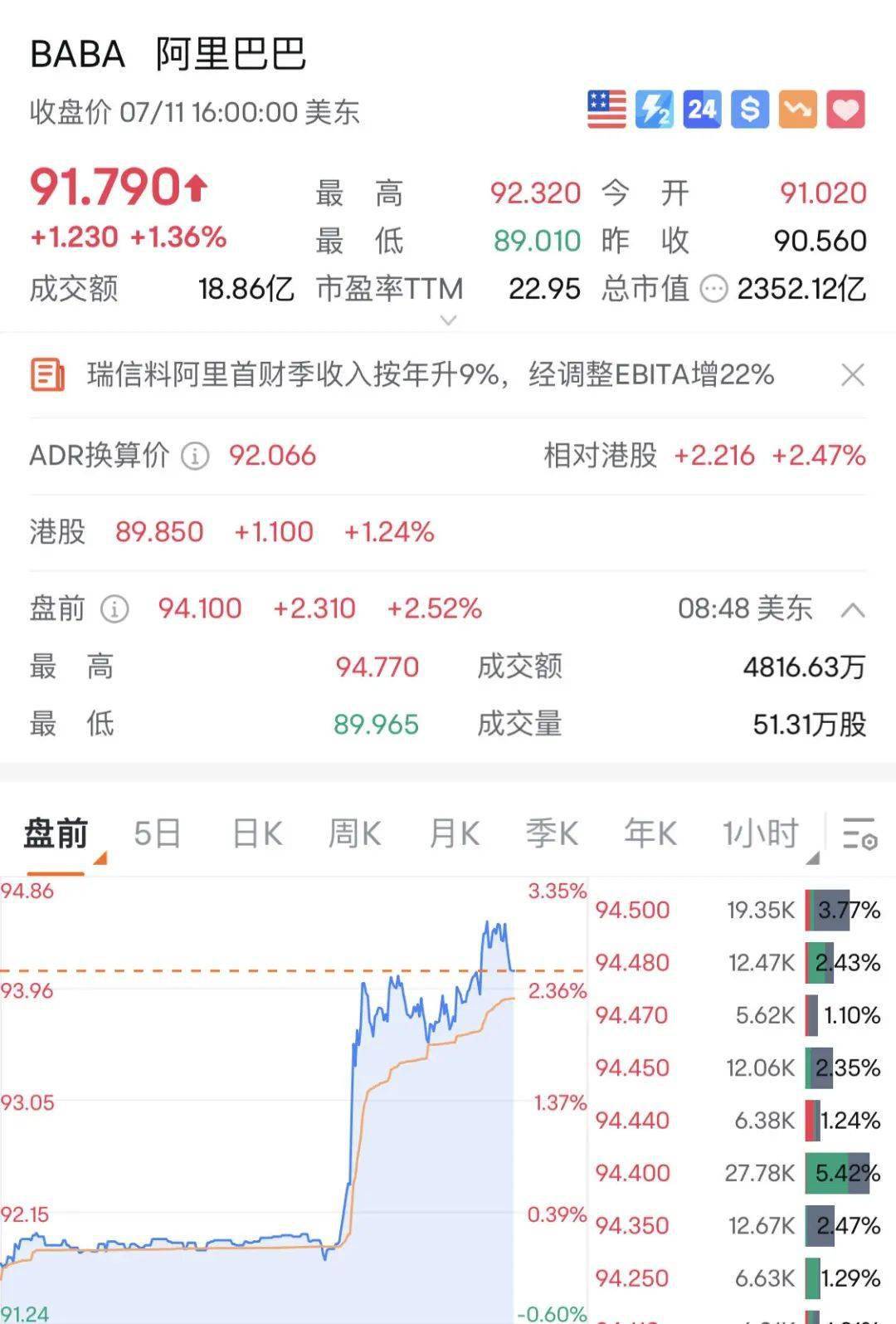 中概股多数上涨 阿里巴巴涨4.59%