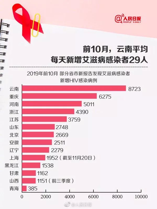 成都艾滋病患者有17万人？谣言