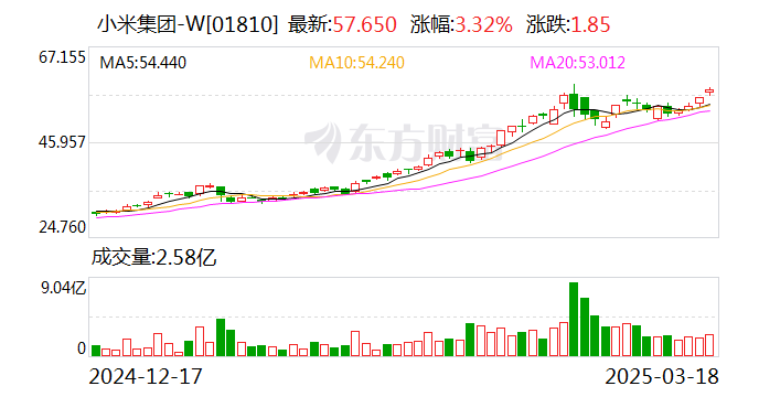 小米营收3659.1亿元