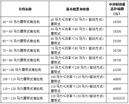 中央财政到人到户农业补贴政策清单